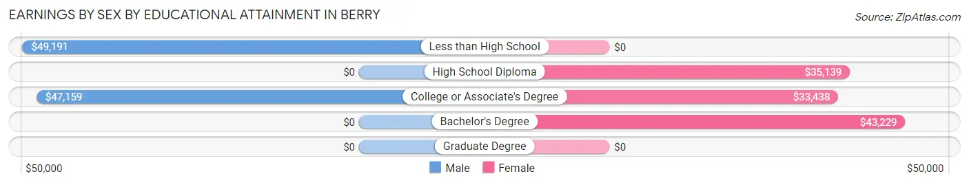 Earnings by Sex by Educational Attainment in Berry