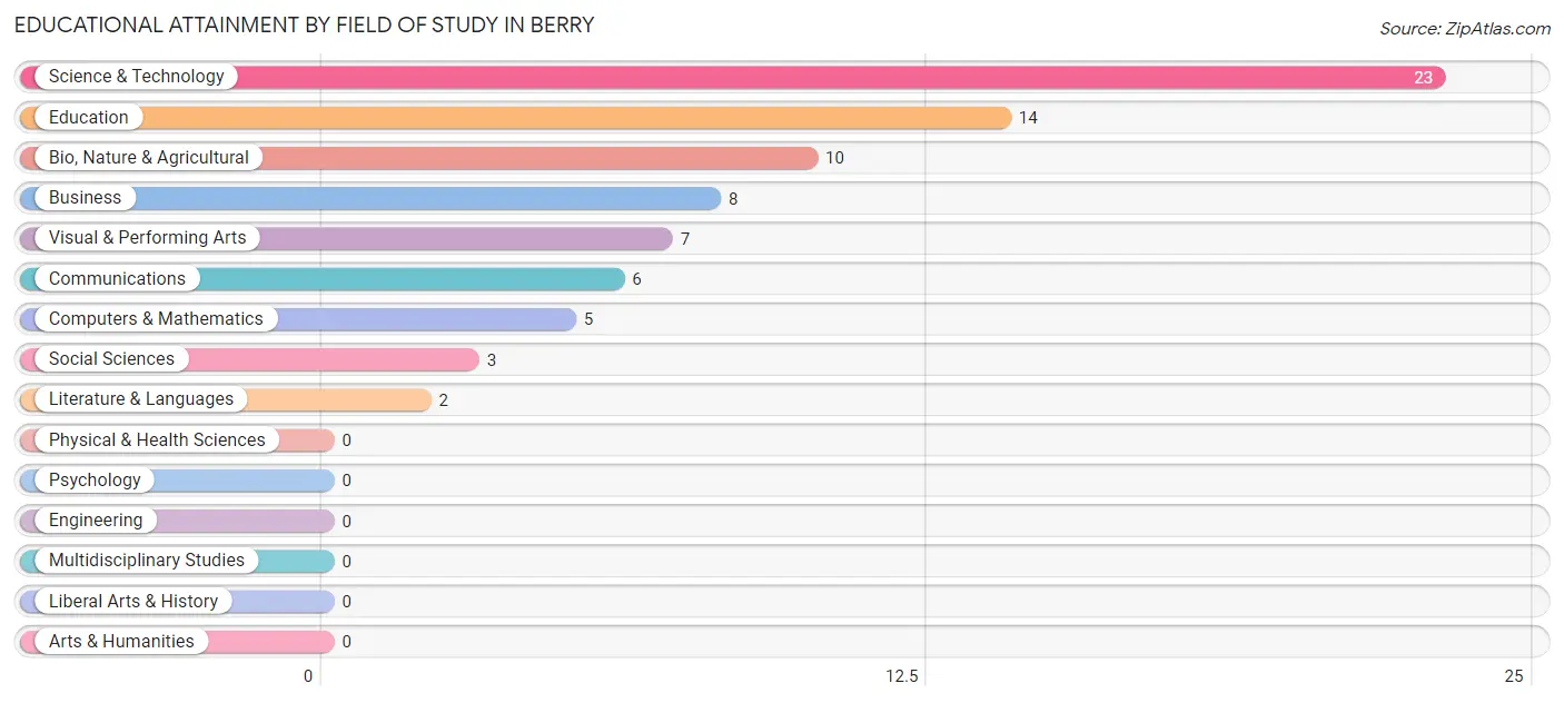 Educational Attainment by Field of Study in Berry