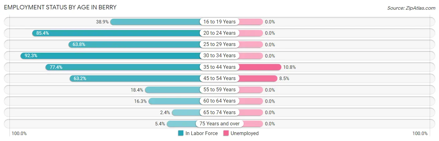 Employment Status by Age in Berry