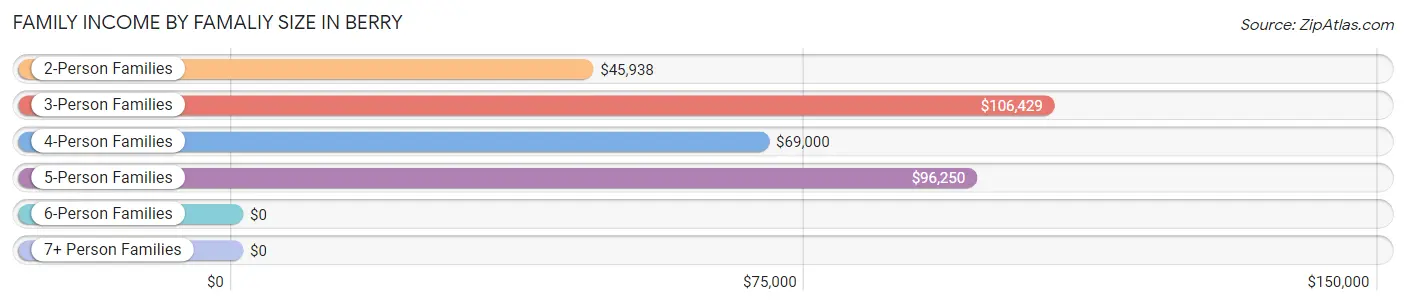 Family Income by Famaliy Size in Berry