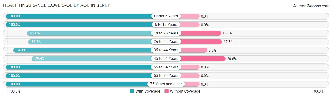 Health Insurance Coverage by Age in Berry