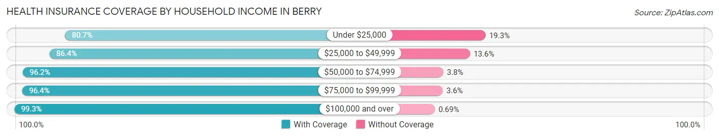 Health Insurance Coverage by Household Income in Berry