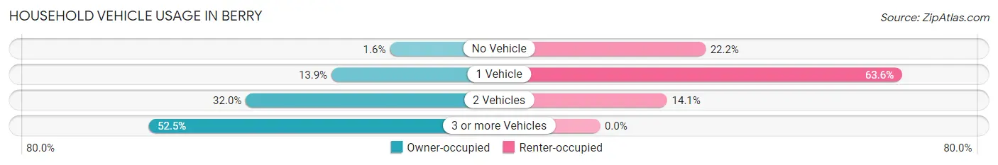 Household Vehicle Usage in Berry