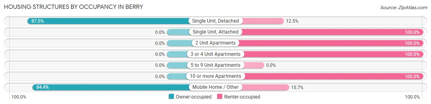 Housing Structures by Occupancy in Berry