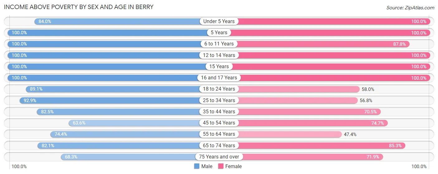 Income Above Poverty by Sex and Age in Berry