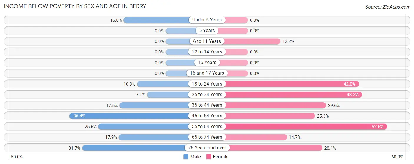 Income Below Poverty by Sex and Age in Berry