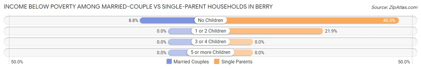 Income Below Poverty Among Married-Couple vs Single-Parent Households in Berry