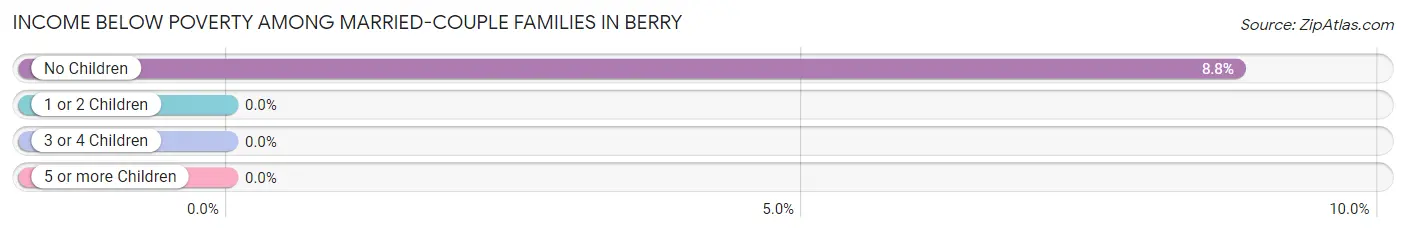 Income Below Poverty Among Married-Couple Families in Berry