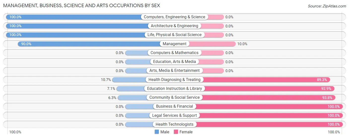 Management, Business, Science and Arts Occupations by Sex in Berry