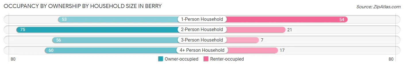 Occupancy by Ownership by Household Size in Berry