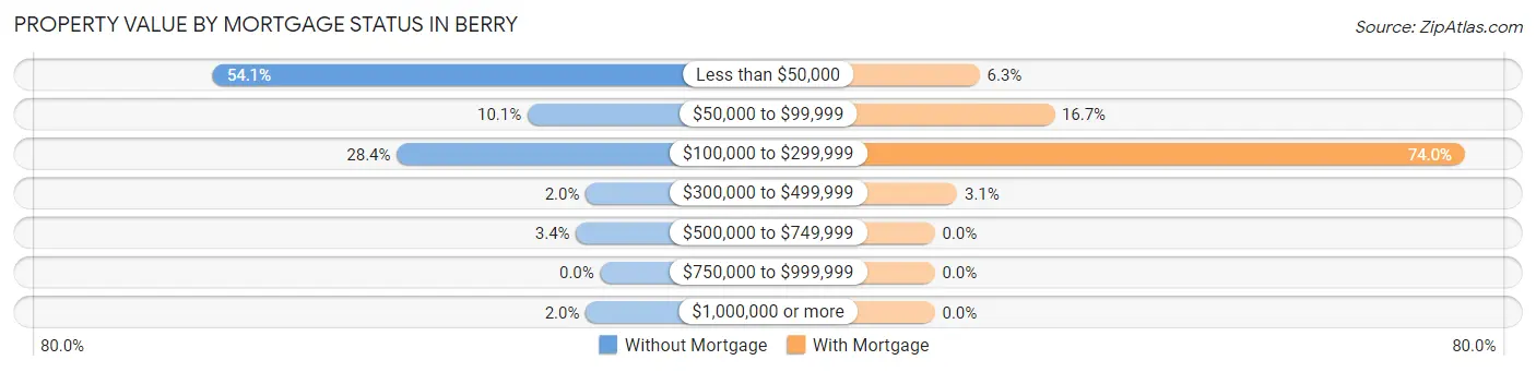 Property Value by Mortgage Status in Berry