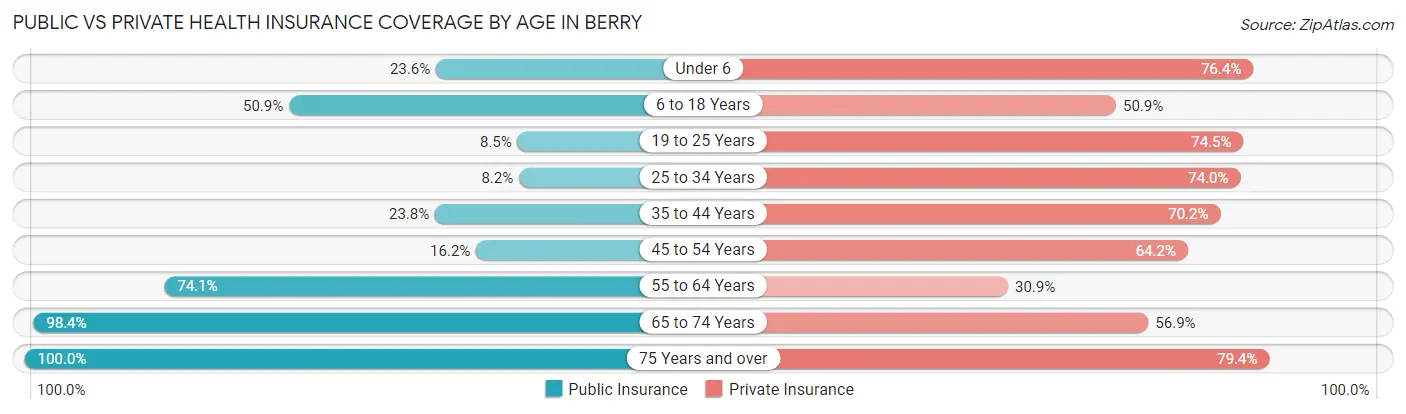 Public vs Private Health Insurance Coverage by Age in Berry
