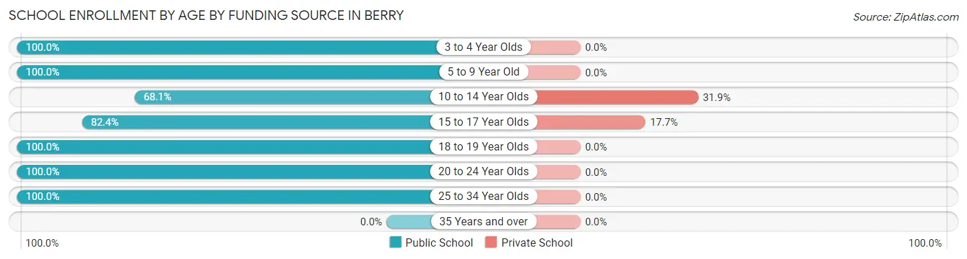 School Enrollment by Age by Funding Source in Berry