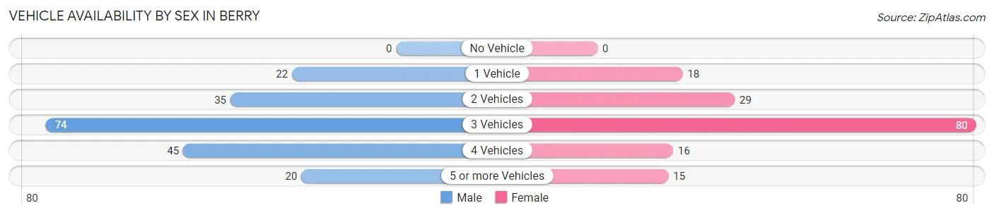 Vehicle Availability by Sex in Berry