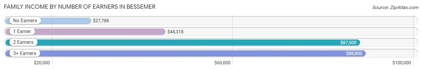 Family Income by Number of Earners in Bessemer