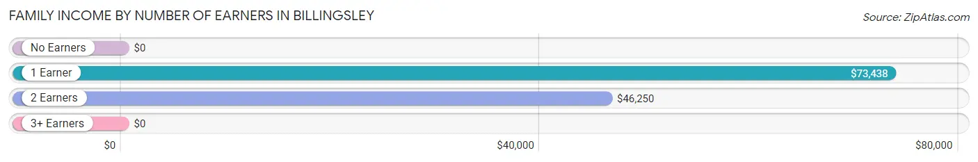 Family Income by Number of Earners in Billingsley