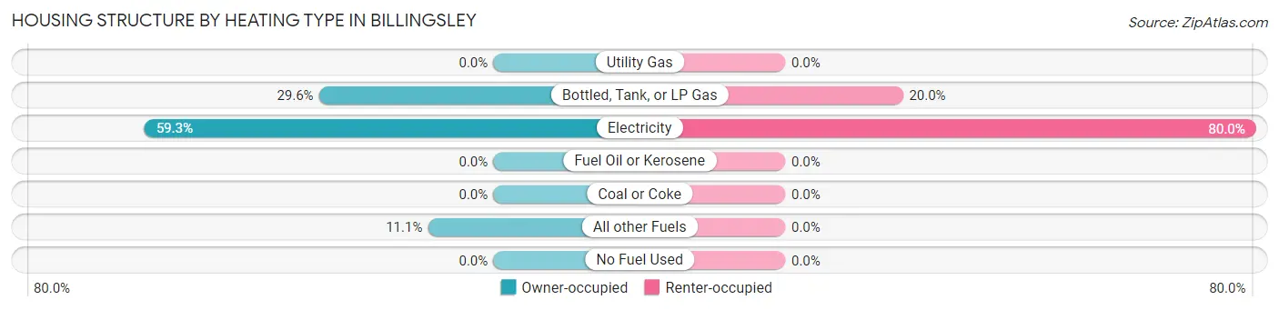 Housing Structure by Heating Type in Billingsley