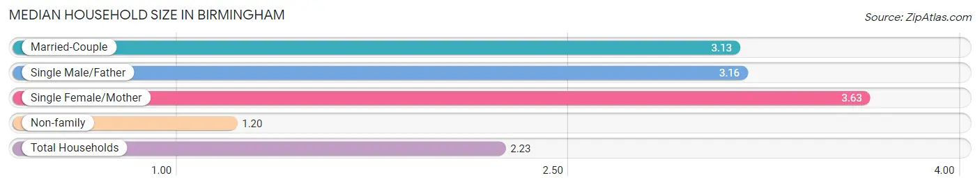 Median Household Size in Birmingham