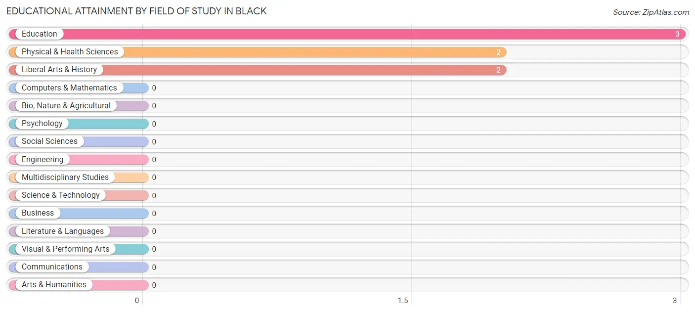 Educational Attainment by Field of Study in Black