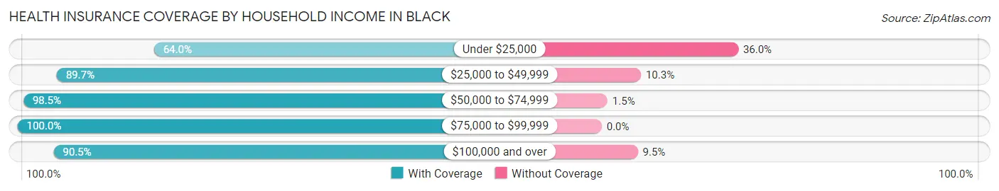 Health Insurance Coverage by Household Income in Black