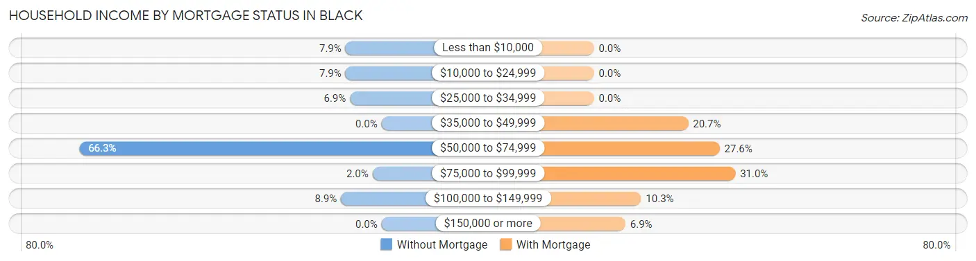 Household Income by Mortgage Status in Black