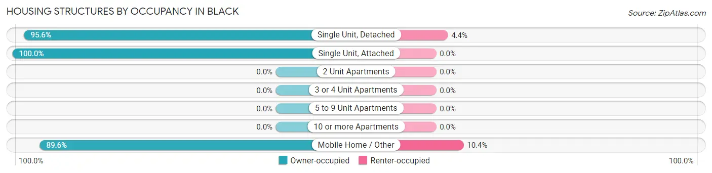 Housing Structures by Occupancy in Black