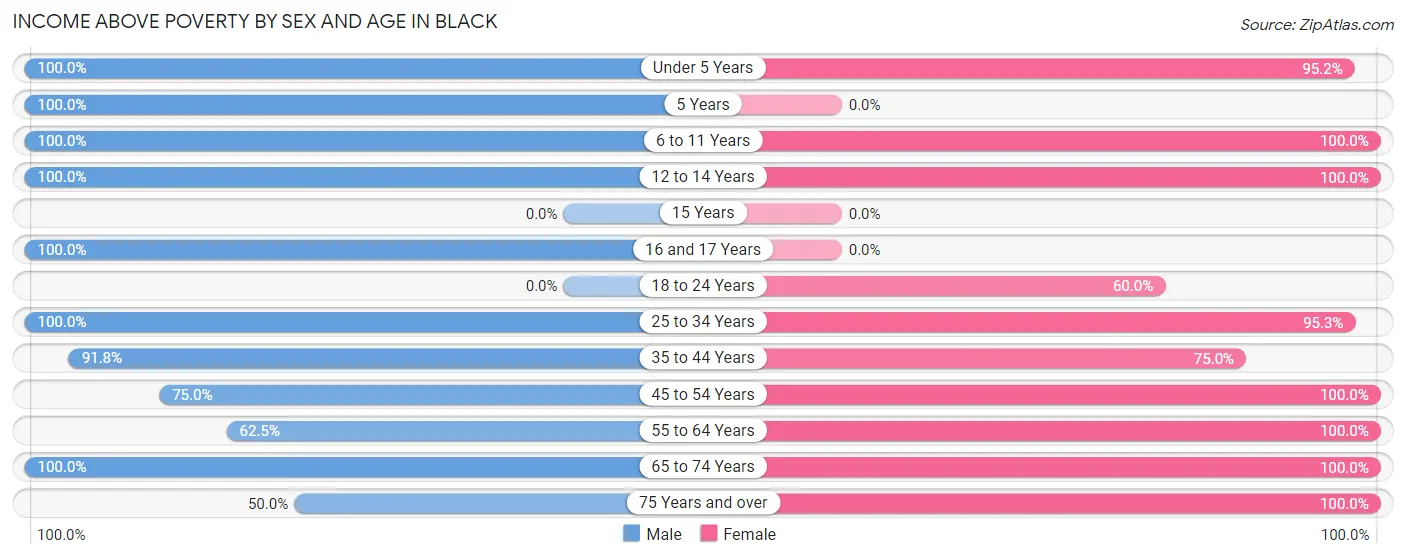Income Above Poverty by Sex and Age in Black