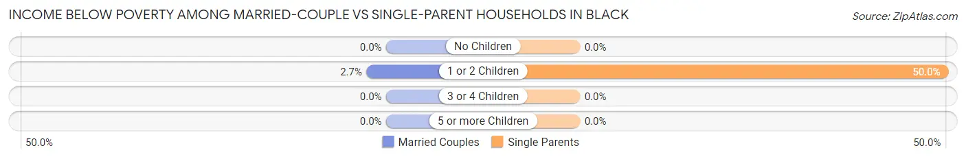 Income Below Poverty Among Married-Couple vs Single-Parent Households in Black