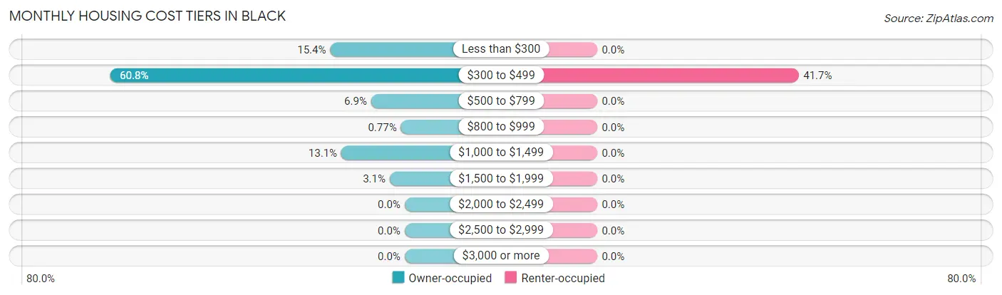 Monthly Housing Cost Tiers in Black