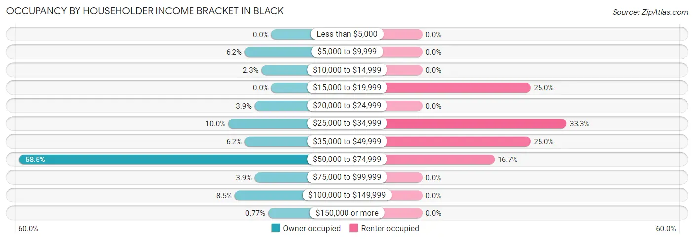 Occupancy by Householder Income Bracket in Black