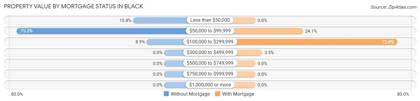 Property Value by Mortgage Status in Black