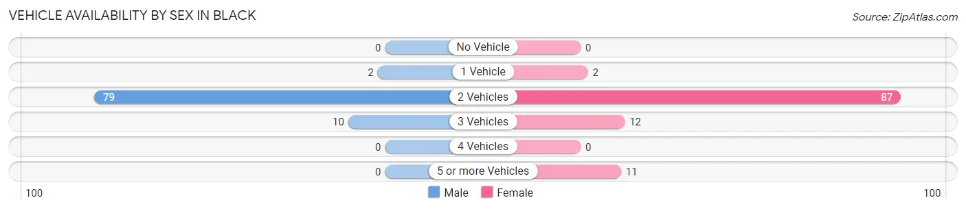Vehicle Availability by Sex in Black