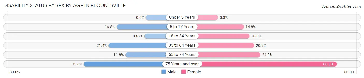 Disability Status by Sex by Age in Blountsville