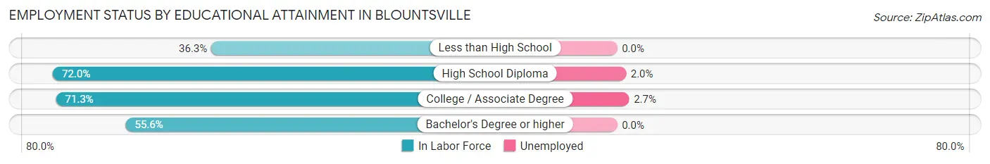 Employment Status by Educational Attainment in Blountsville