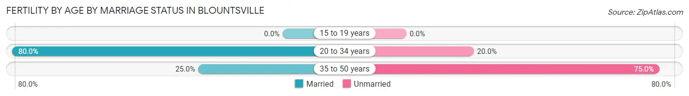 Female Fertility by Age by Marriage Status in Blountsville