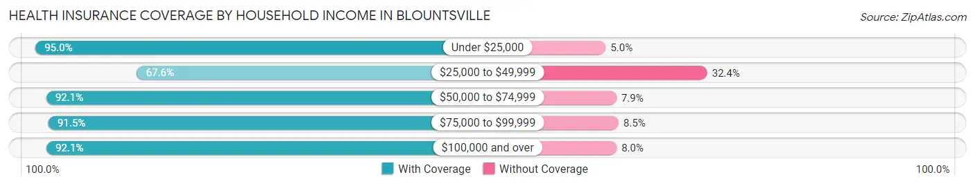 Health Insurance Coverage by Household Income in Blountsville