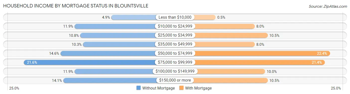 Household Income by Mortgage Status in Blountsville