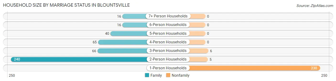 Household Size by Marriage Status in Blountsville