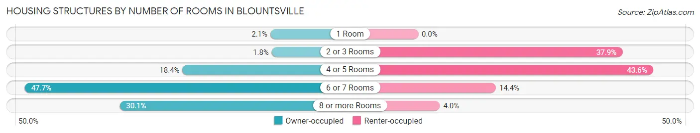 Housing Structures by Number of Rooms in Blountsville