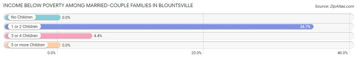 Income Below Poverty Among Married-Couple Families in Blountsville