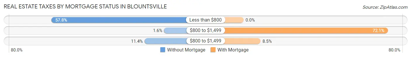 Real Estate Taxes by Mortgage Status in Blountsville