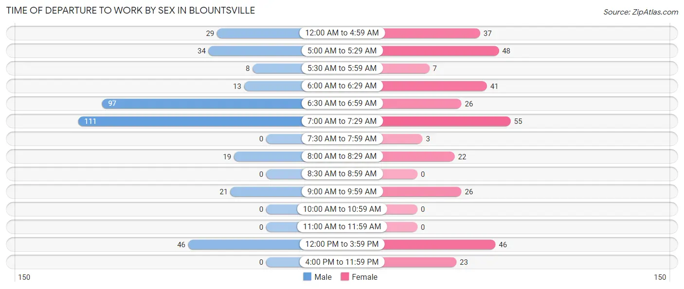 Time of Departure to Work by Sex in Blountsville