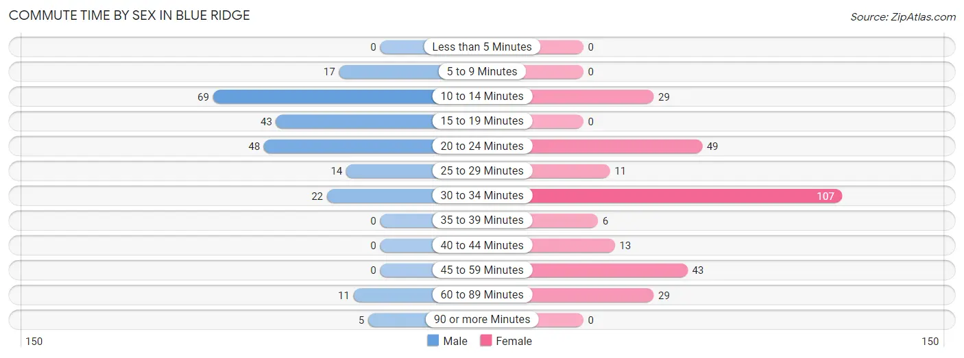 Commute Time by Sex in Blue Ridge