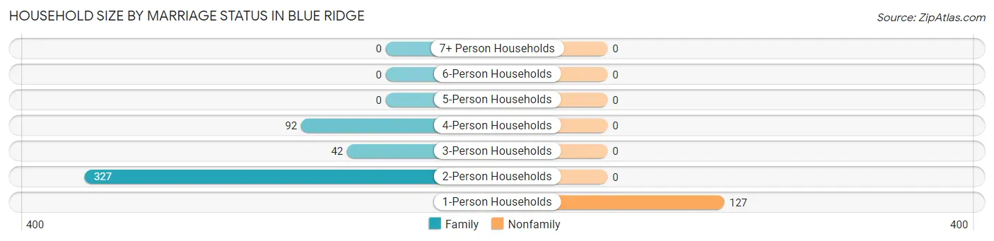 Household Size by Marriage Status in Blue Ridge