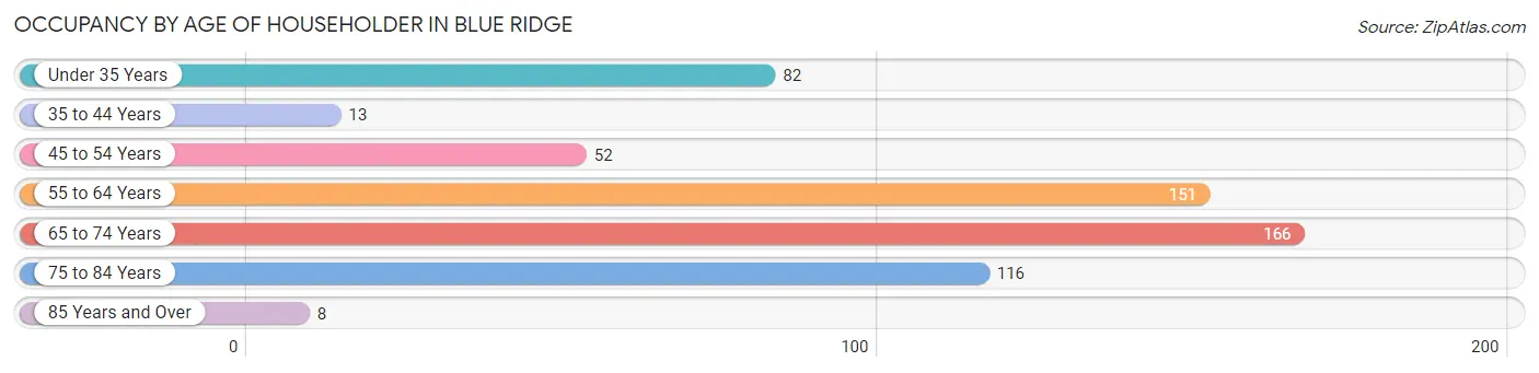 Occupancy by Age of Householder in Blue Ridge