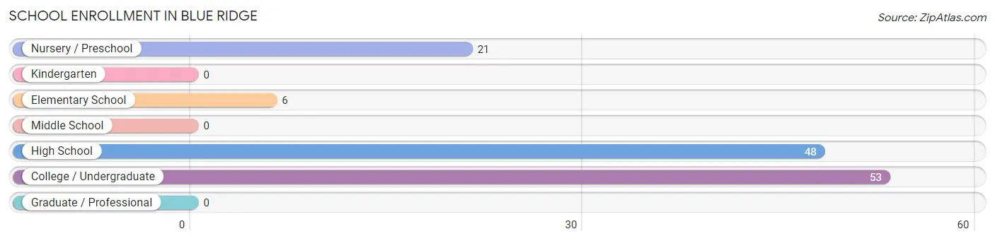 School Enrollment in Blue Ridge