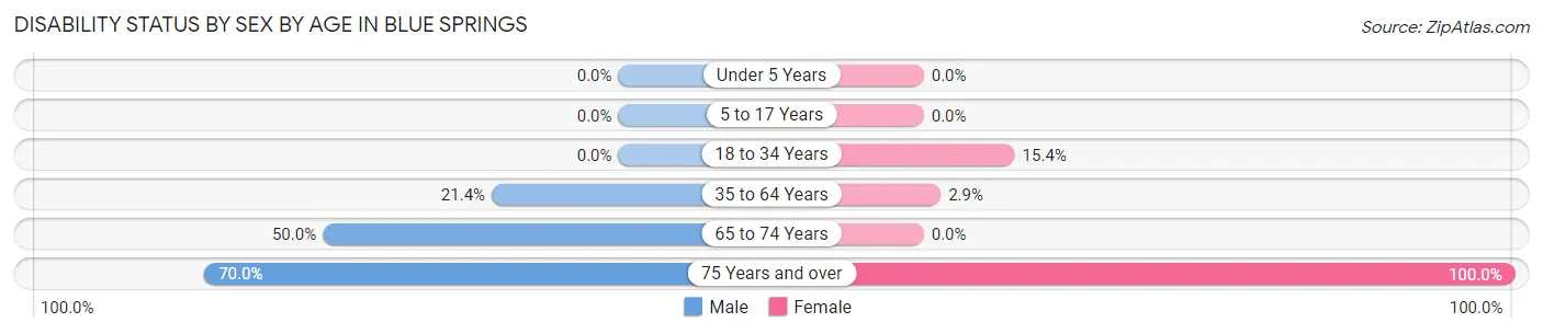 Disability Status by Sex by Age in Blue Springs