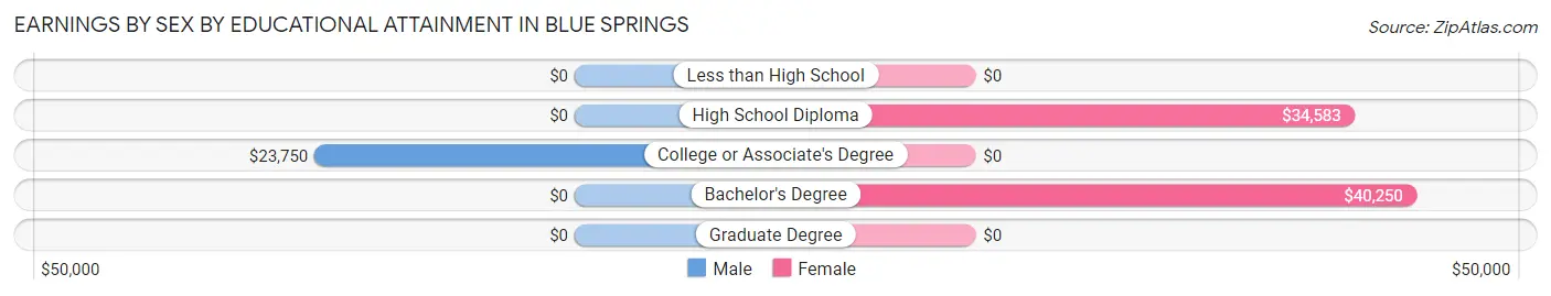Earnings by Sex by Educational Attainment in Blue Springs