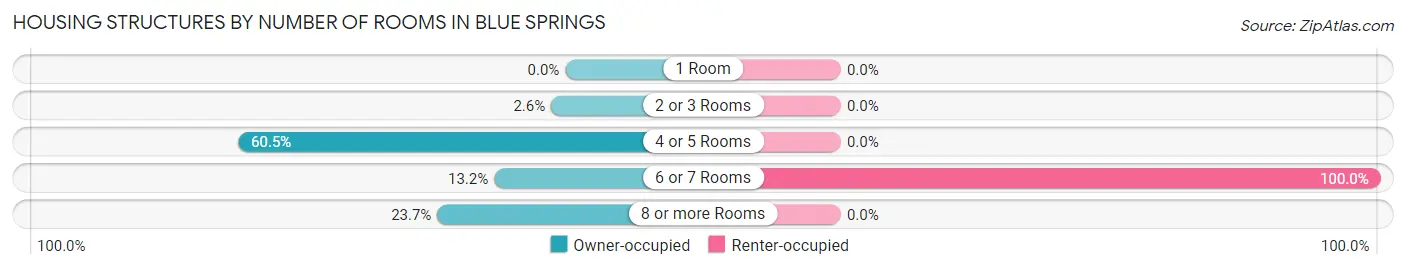 Housing Structures by Number of Rooms in Blue Springs