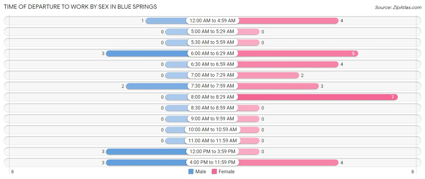Time of Departure to Work by Sex in Blue Springs